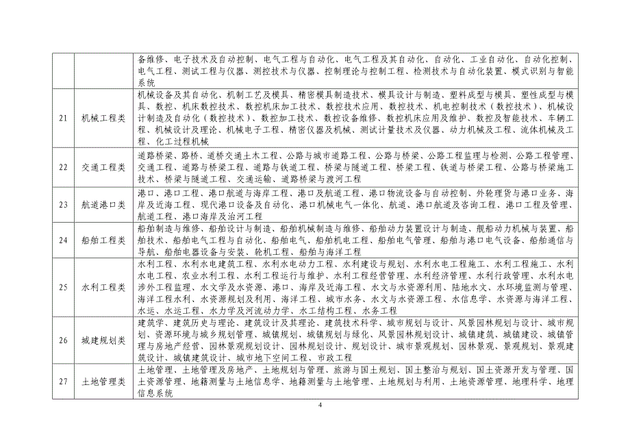 灌南县事业单位招录考试专业参考目录(2010)_第4页
