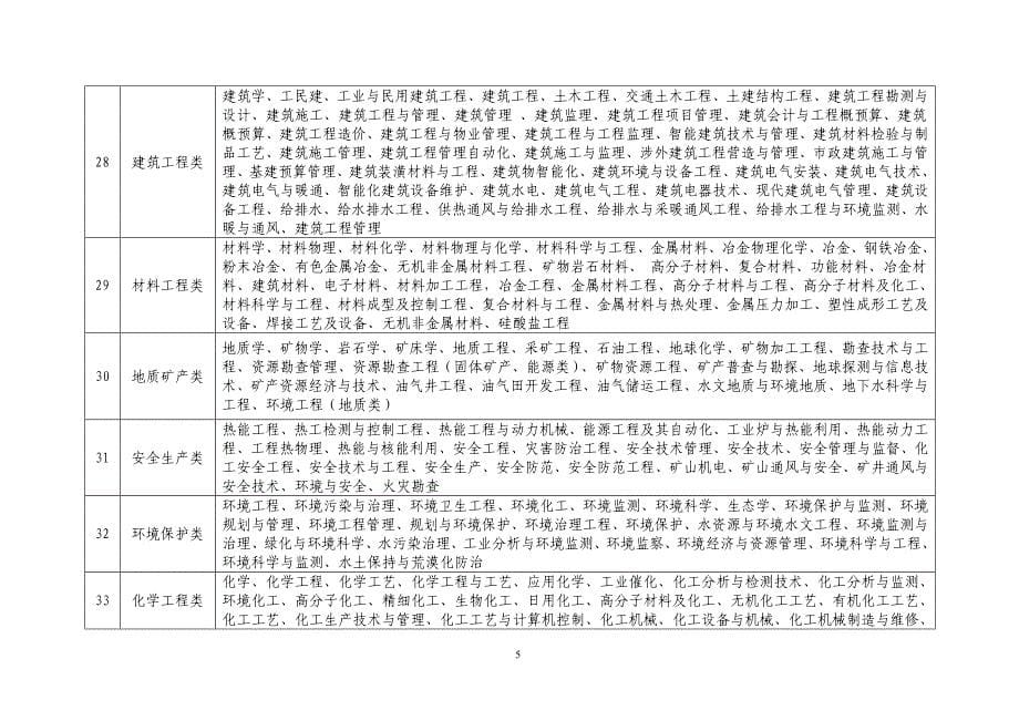 灌南县事业单位招录考试专业参考目录(2010)_第5页