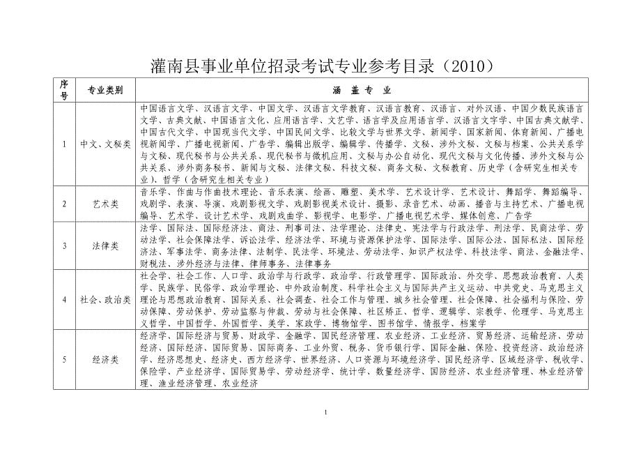 灌南县事业单位招录考试专业参考目录(2010)