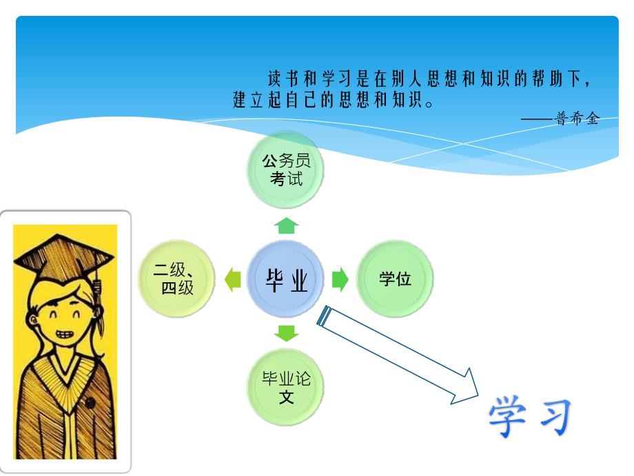 学习经验交流ppt资料_第3页