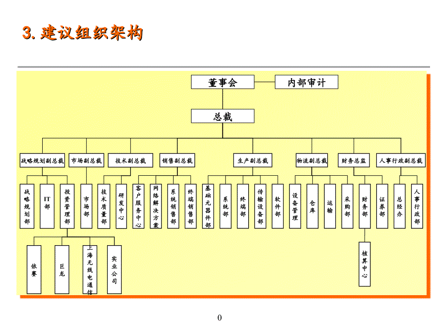 安达信－东信战略规划--组织结构_第1页