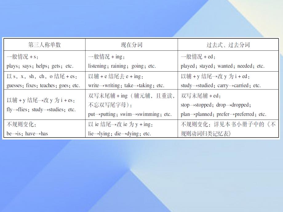 广东省2016年中考英语 第二部分 中考语法知识归纳 第九节 动词的时态复习课件_第3页