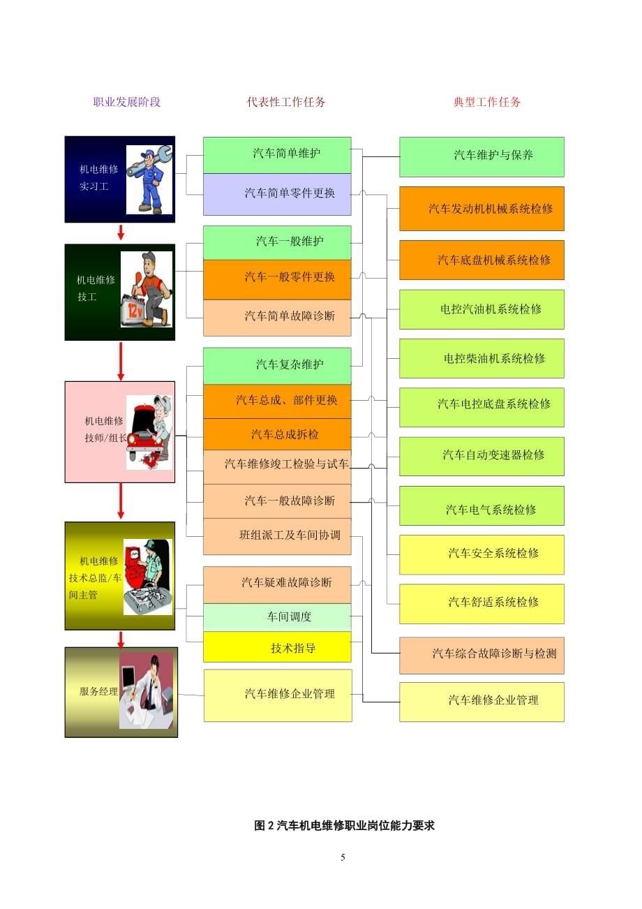 商用车维修岗位以职业能力为核心的课程体系框架_第5页