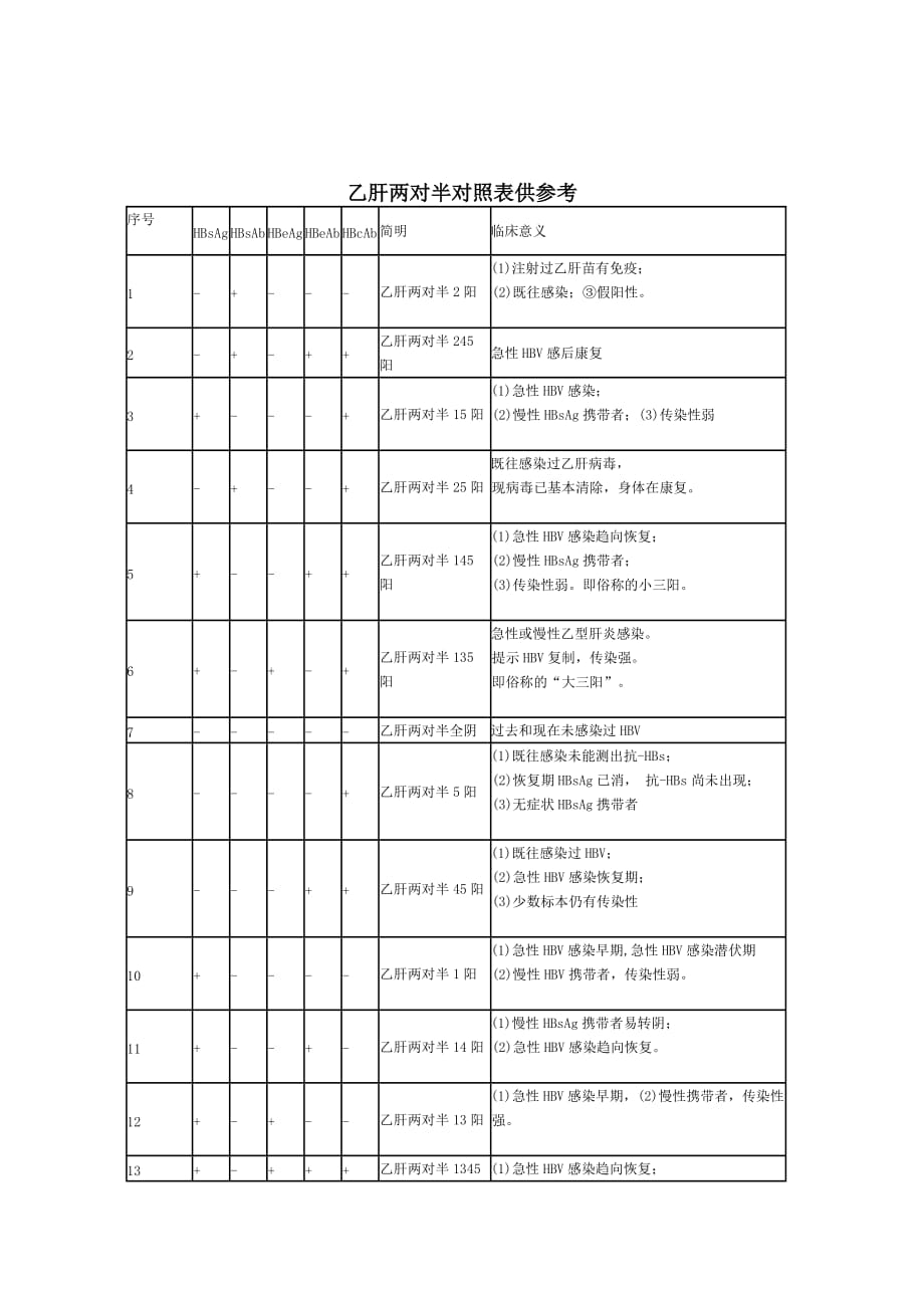 乙肝两对半对照表参考_第1页