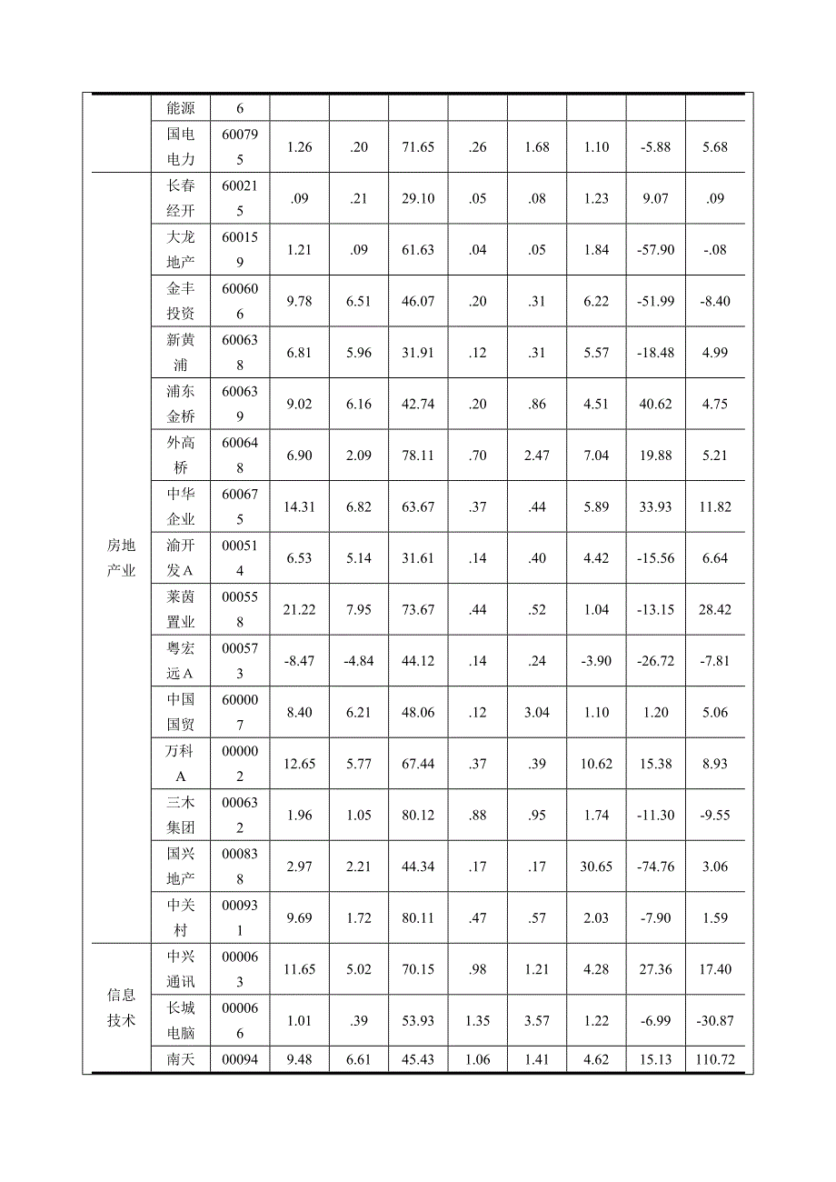 多元统计对我国上市公司运营情况的分析资料_第3页