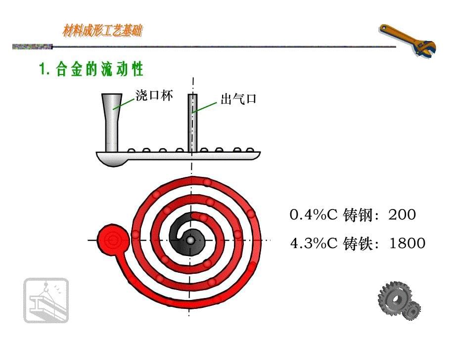 材料成型工艺基础——铸造教材_第5页