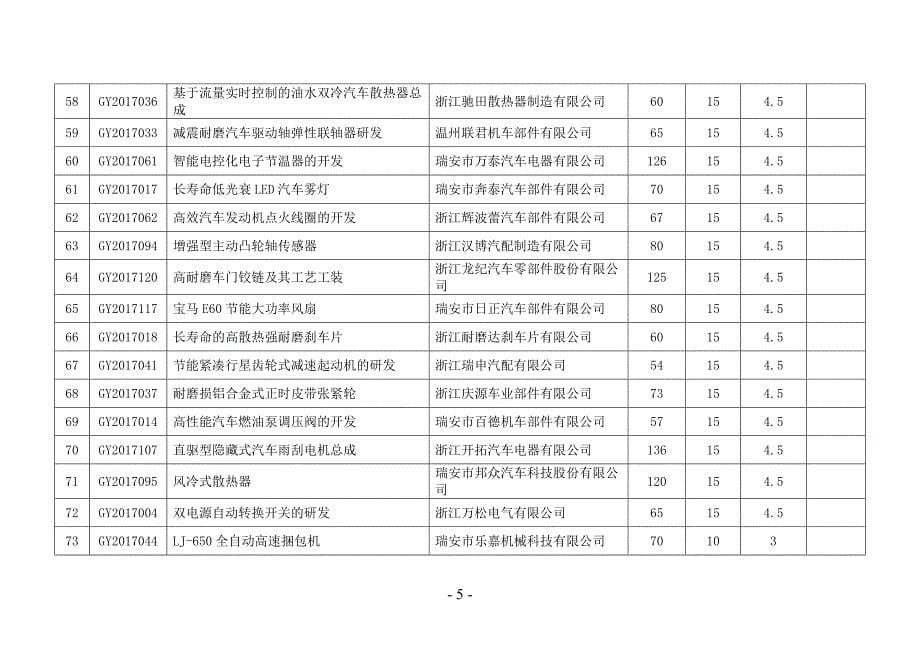 年瑞安科技创新项目拟补助资金明细表-瑞安科技网_第5页