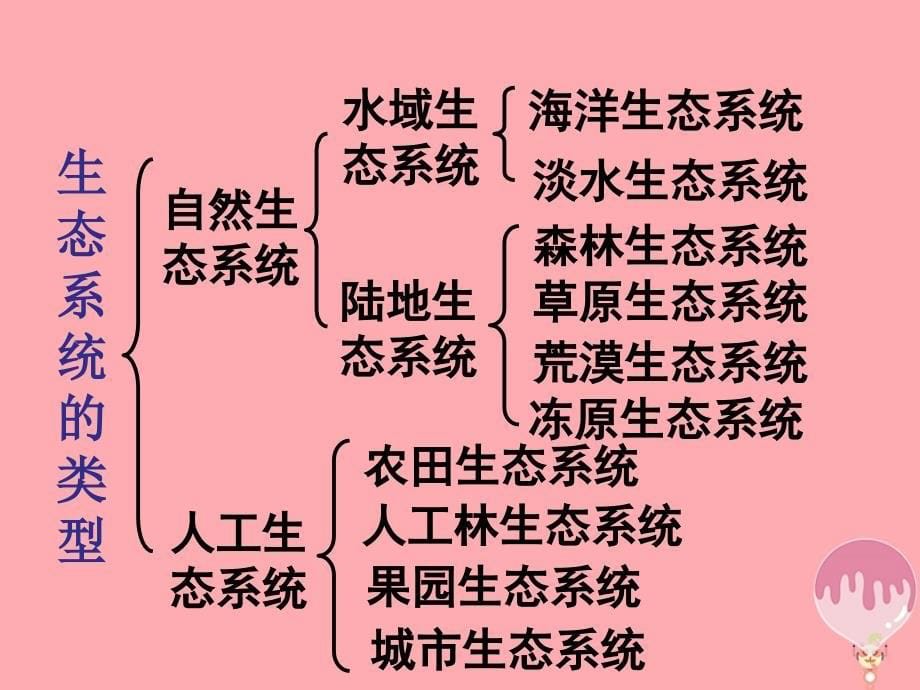 云南省峨山彝族自治县高中生物 第五章 生态系统及其稳定性 5.1 生态系统的结构 新人教版必修3_第5页