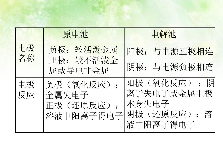 2020届高三化学复习《原电池与电解池 电离常数》_第4页