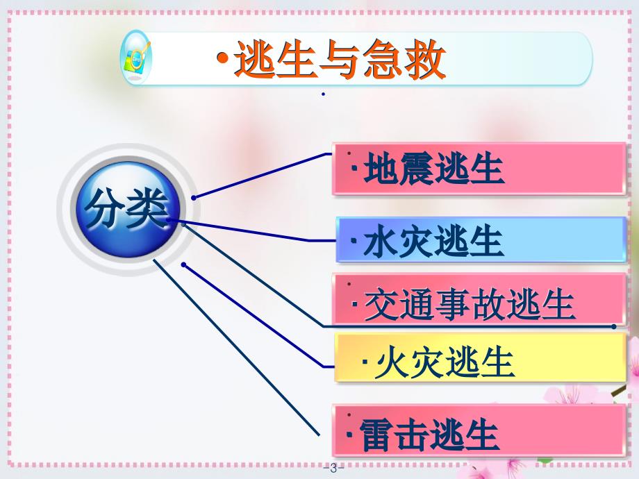 意外灾害事故现场避险逃生与急救_第3页