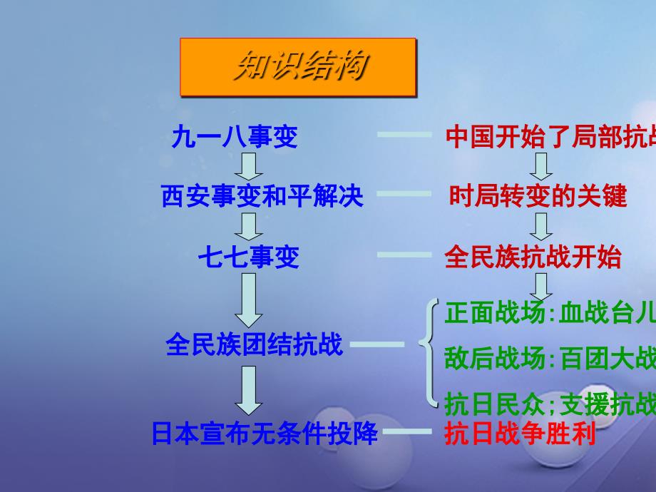 广东省深圳市2017届中考历史 第十讲 中华民族的抗日战争复习_第3页