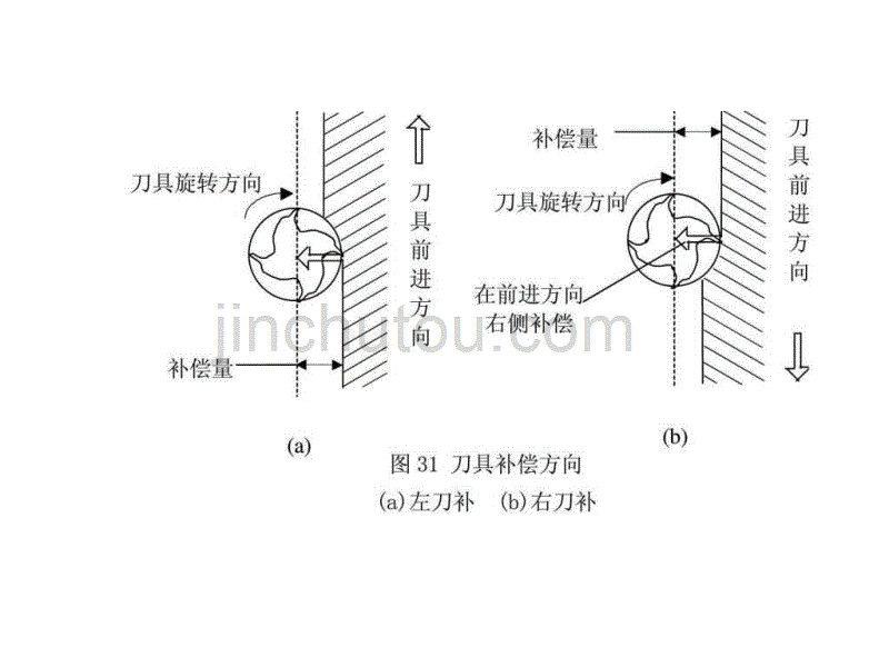 数控铣常用指令与编程实例_第2页