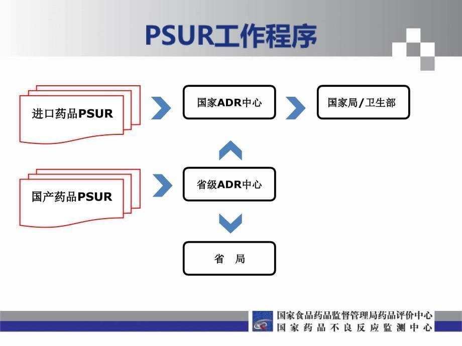 国家药品不良反应监测系统-PSUR功能与应用_第5页