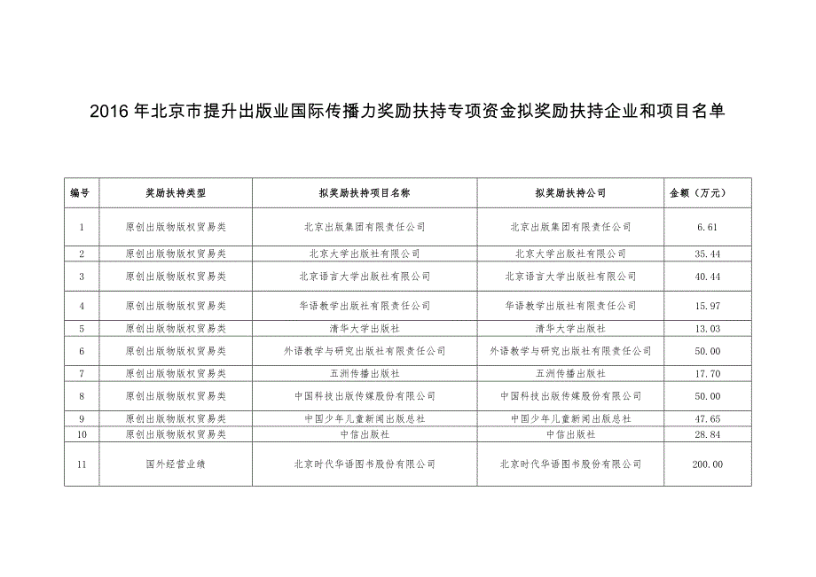 2016年北京提升出版业国际传播力奖励扶持专项资金拟奖_第1页