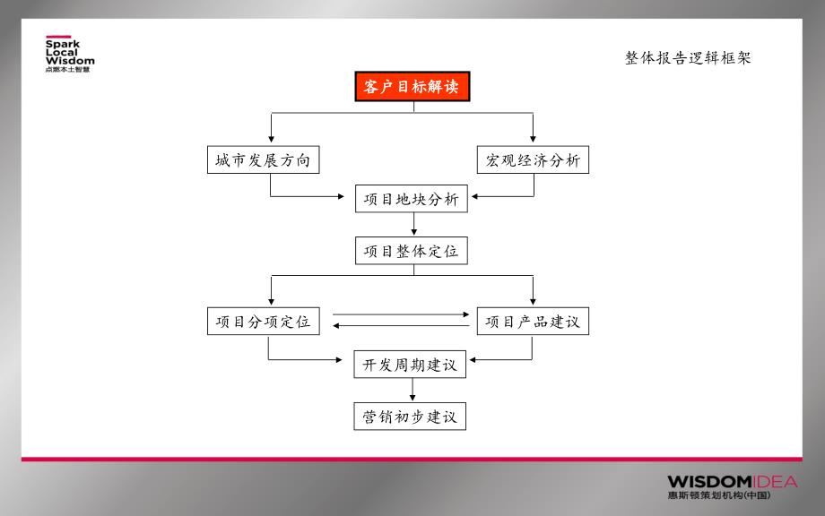 房地产住宅项目前期提报教材_第3页