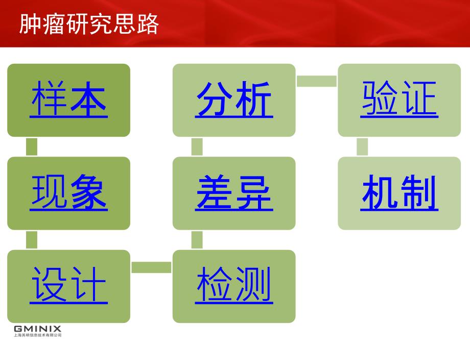 肿瘤研究基本思路_第3页