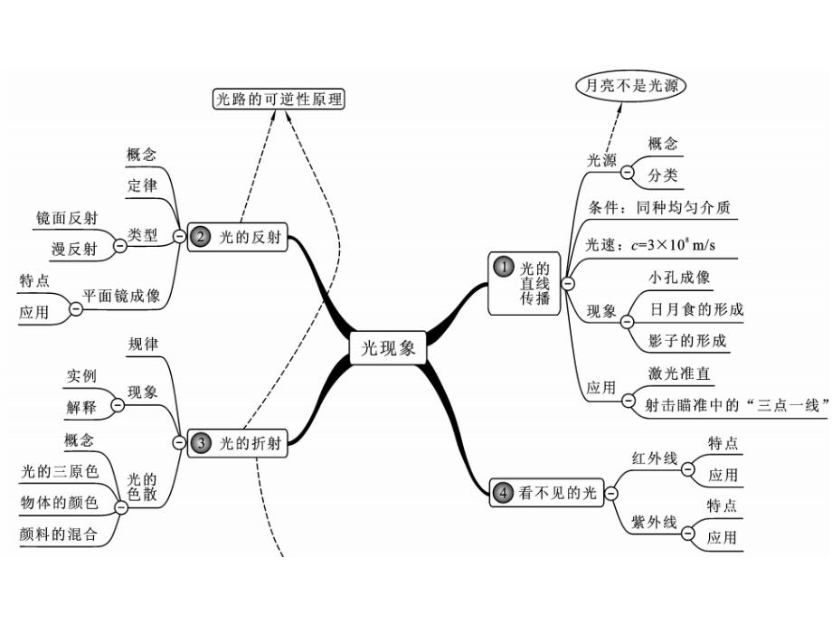 光的反射和折射资料_第2页