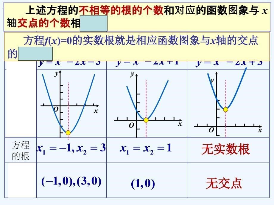 四川省眉山市高中数学 第三章 函数的应用 3.1.1 方程的根与函数的零点（第1课时） 新人教a版必修1_第5页