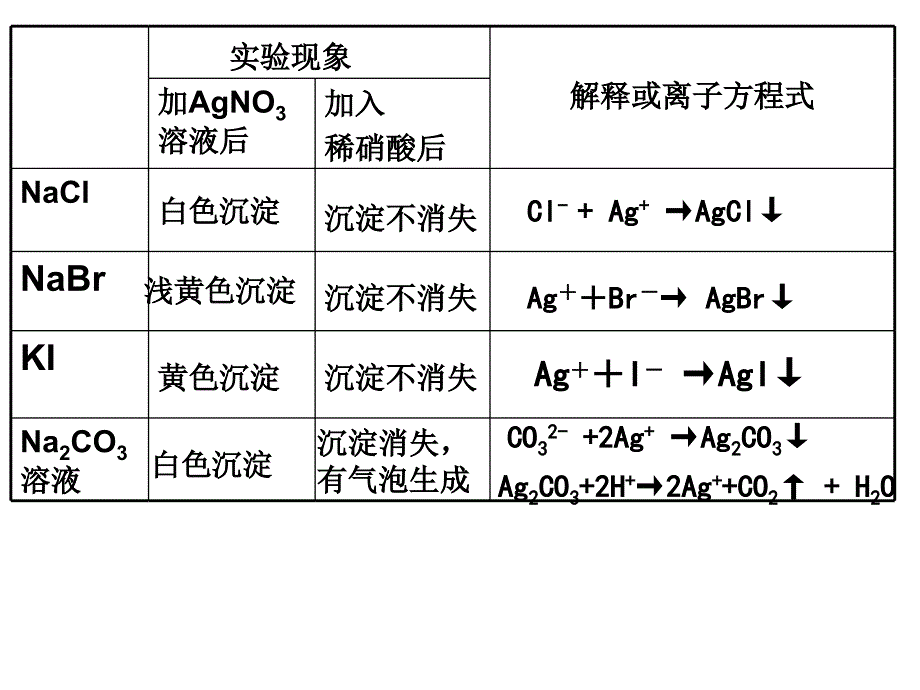 卤素离子的检验资料_第3页