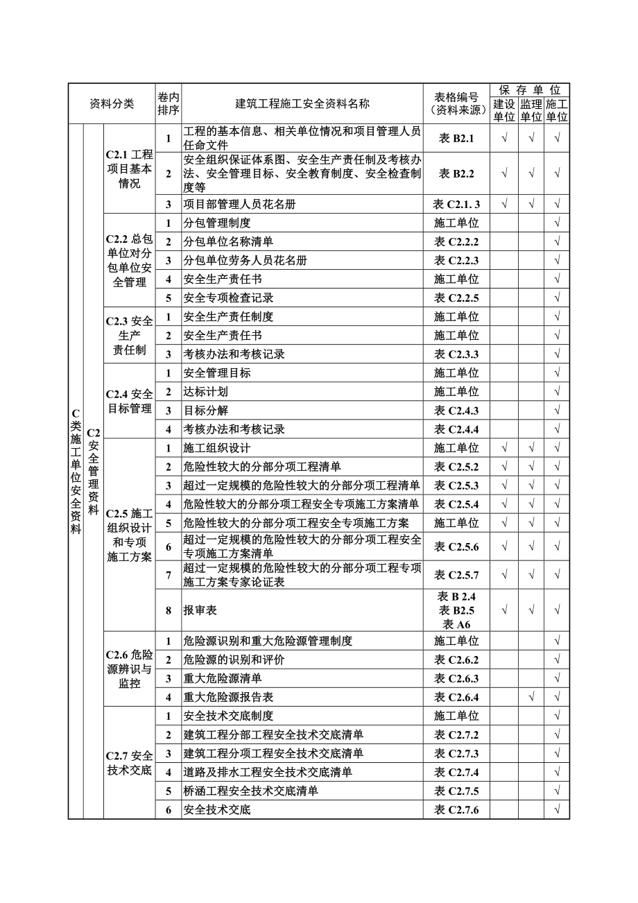 建筑工程施工安全资料分类表_第2页