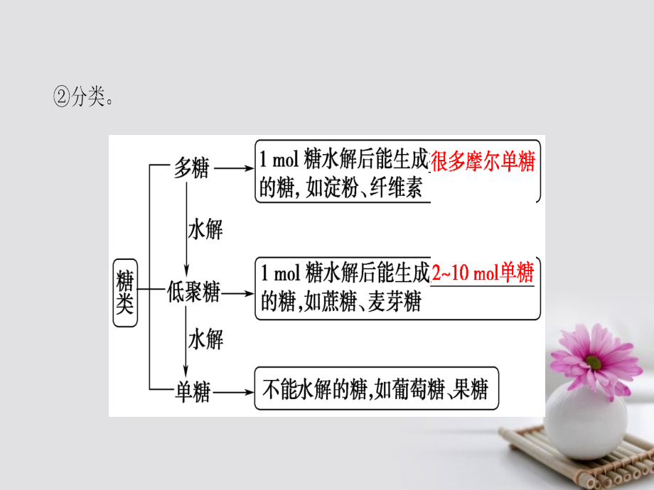 （浙江选考）2018高考化学大一轮复习 专题11 有机化学基础（加试要求）第4单元 生命活动的物质基础 人工合成有机化合物_第4页