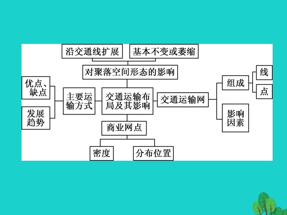 解密高考2017年高考地理一轮复习 单元提升10 交通运输布局及其影响课件_第3页