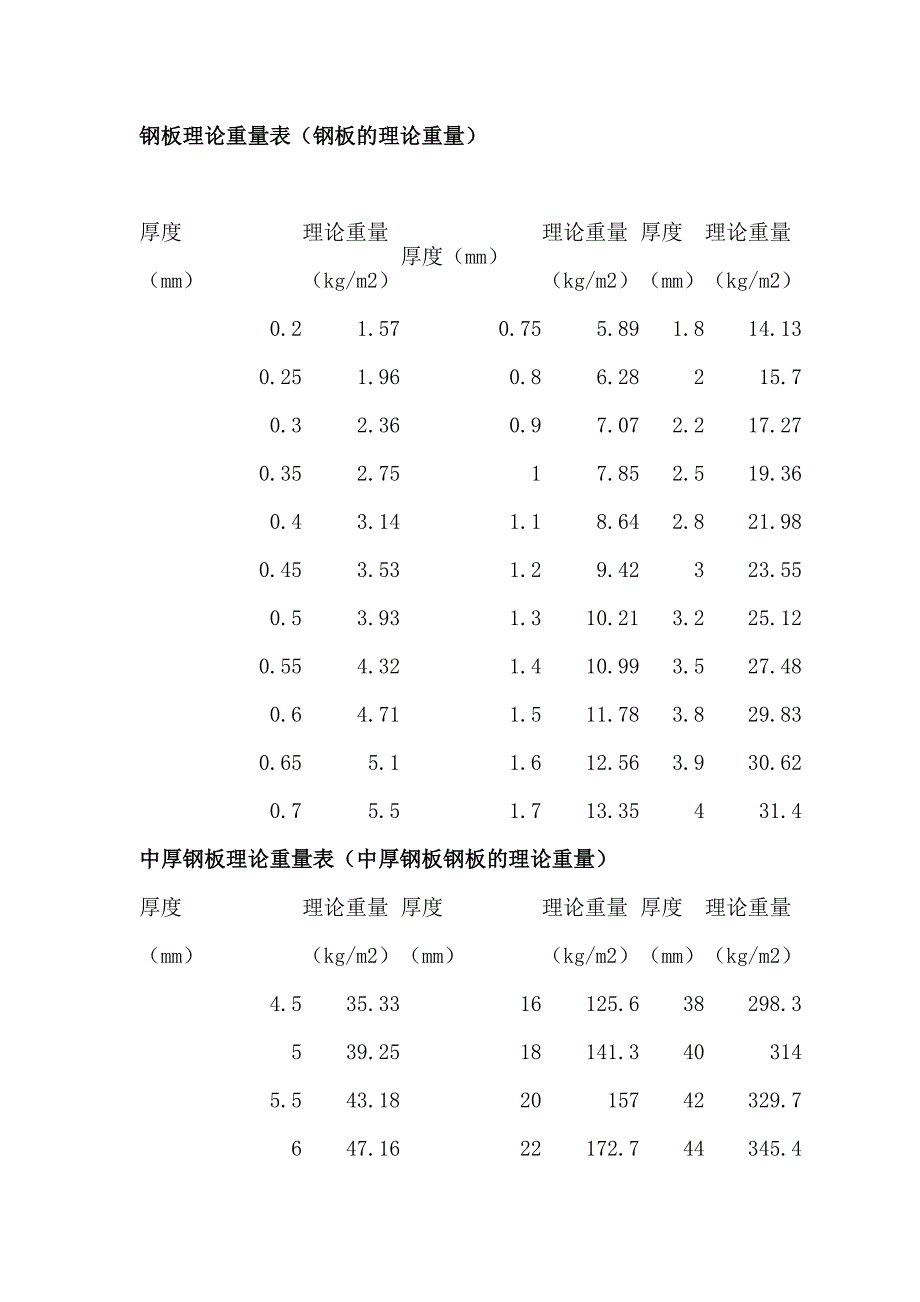 钢板理论重量表资料_第1页