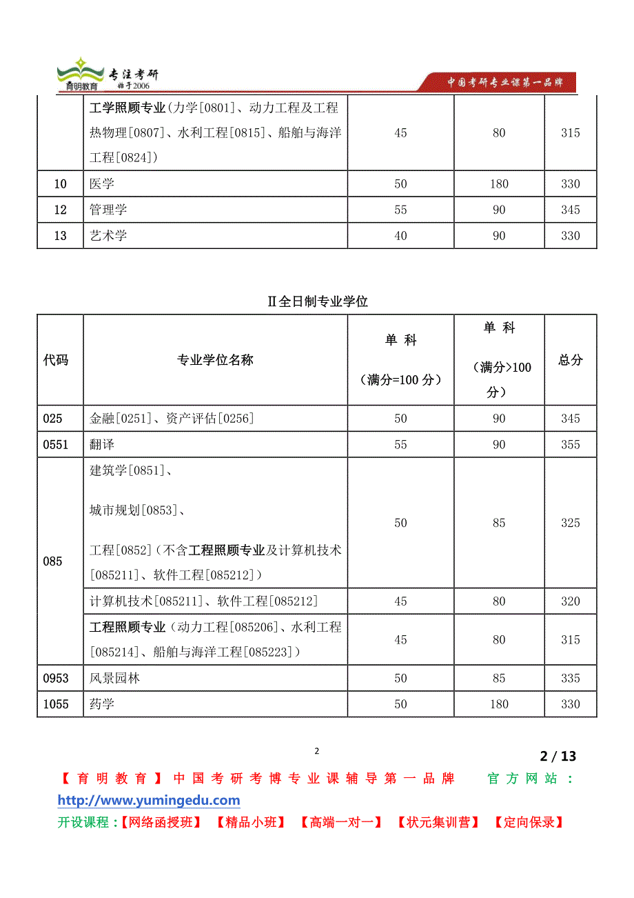 天津大学电子信息工程学院各专业硕士导师名单_第2页