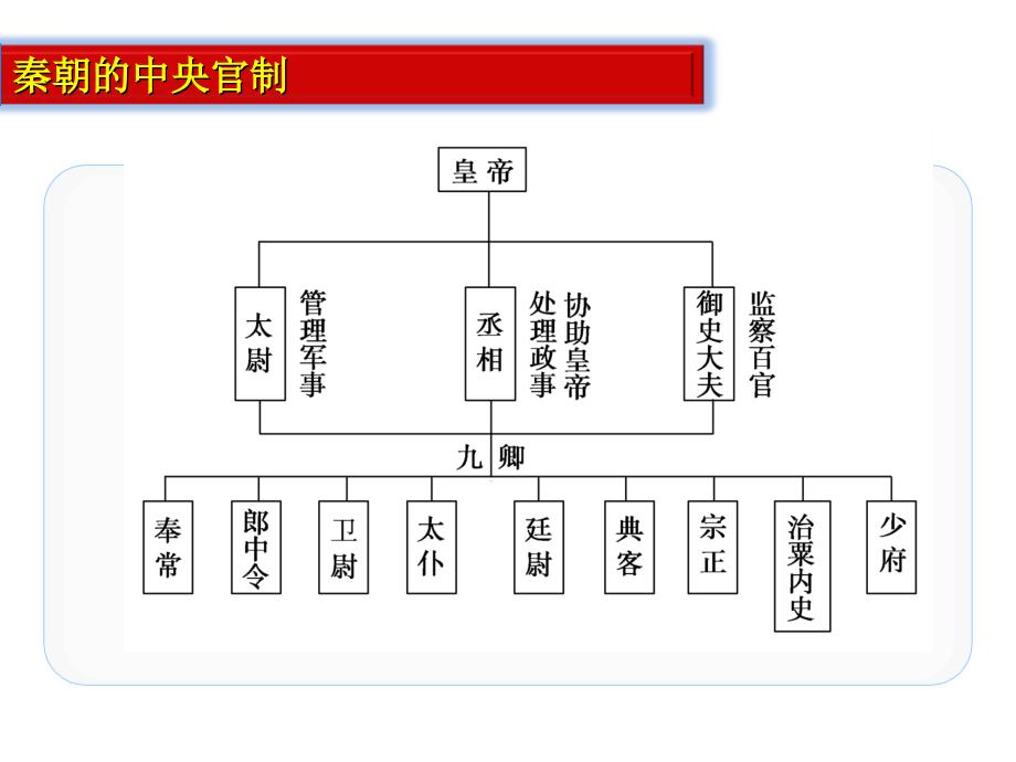 中央官制演变公开课课件_第3页