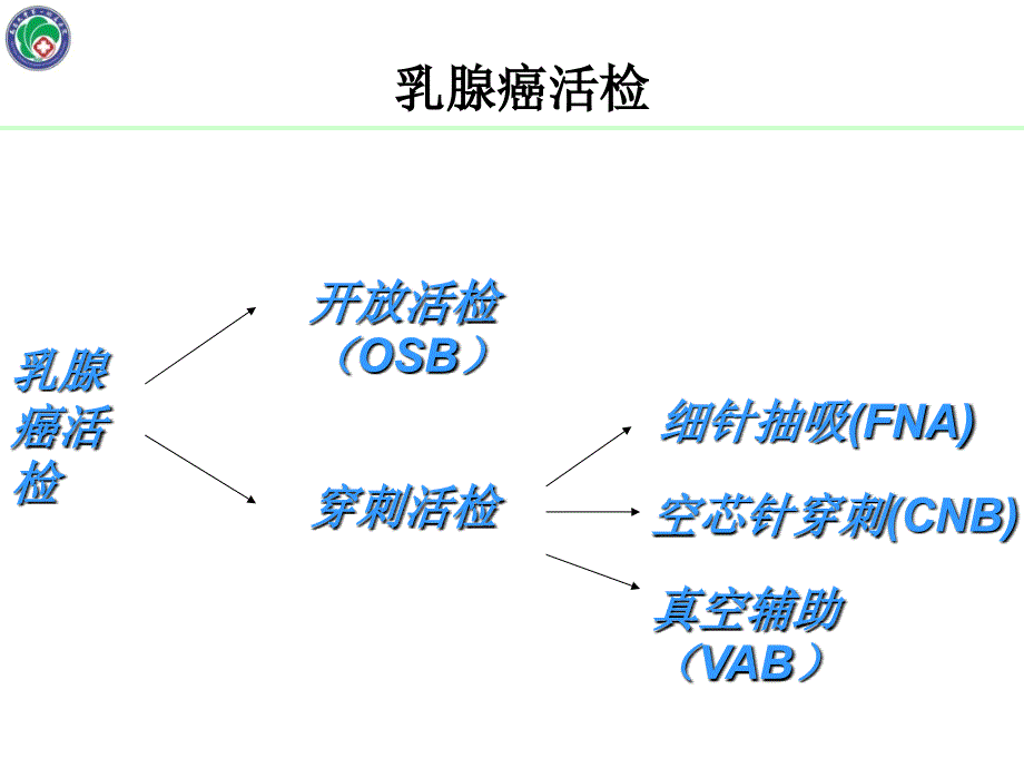 乳腺癌穿刺活检or切除活检课件_第2页