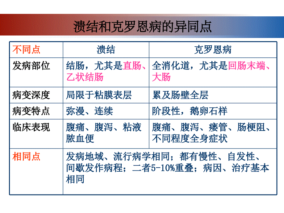 炎症性肠病的药物治疗资料_第4页