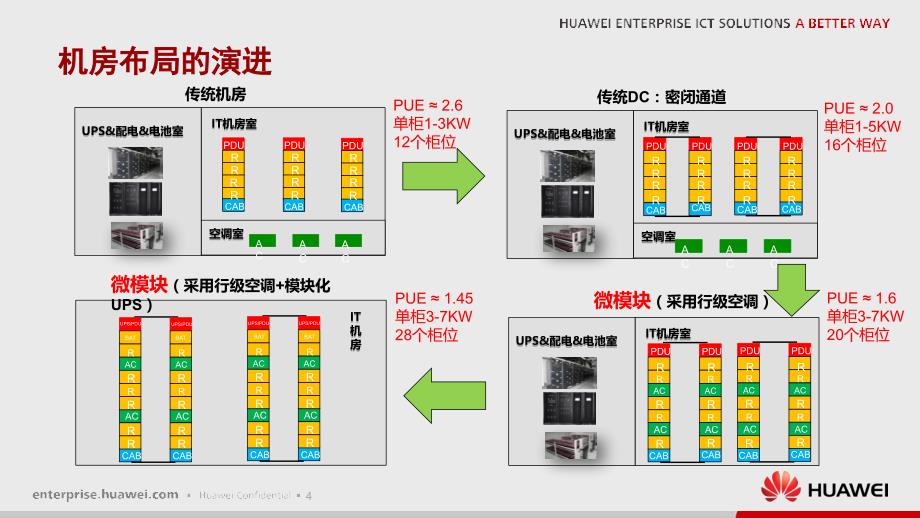 华为智慧数据中心解决方案IDS2000渠道培训_第4页