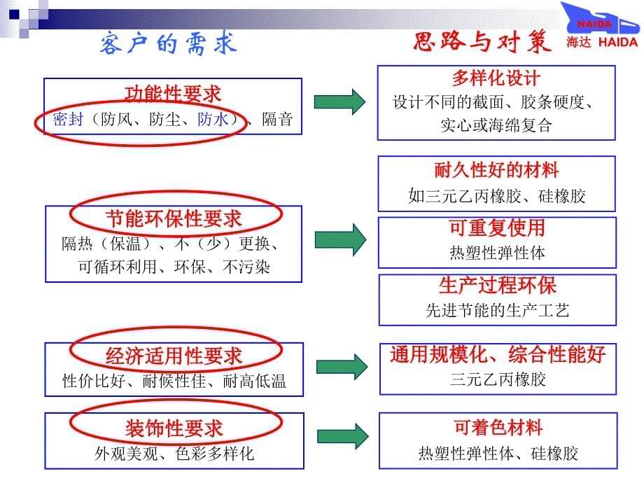 建筑门窗密封条的发展趋势及应用教材_第5页