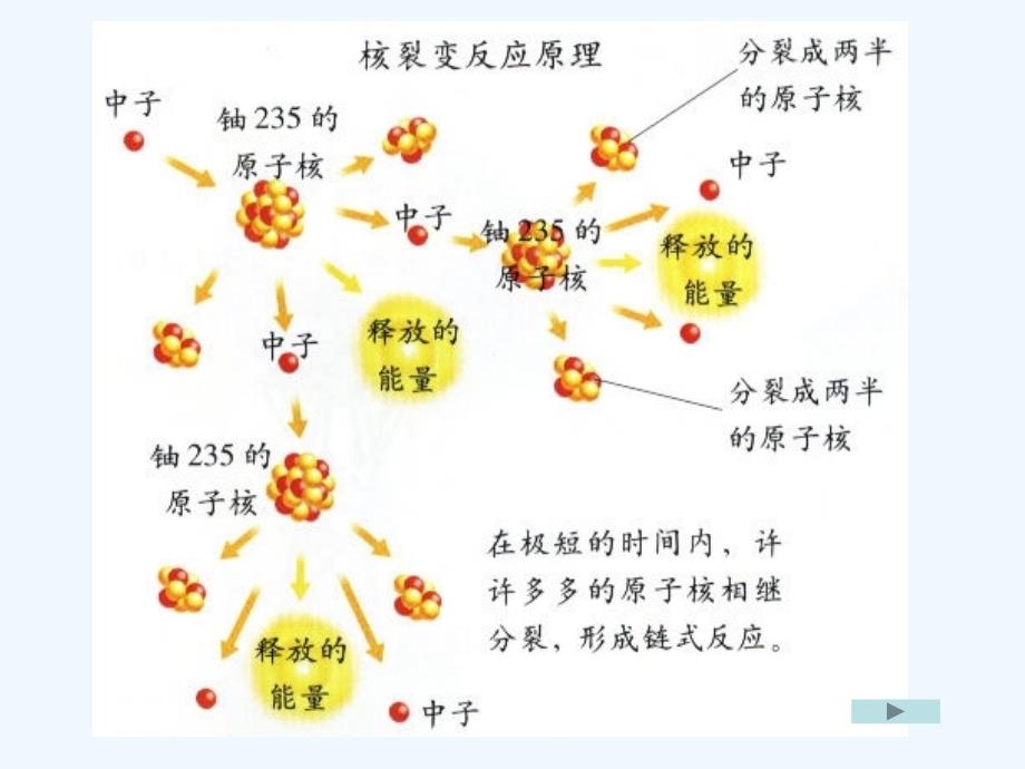 （精品教育）第05节裂变和聚变_第3页
