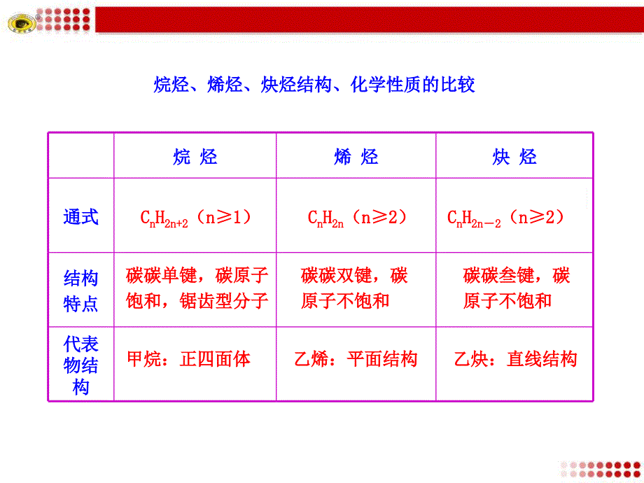 烷烃、烯烃、炔烃结构、化学性质的比较_第1页