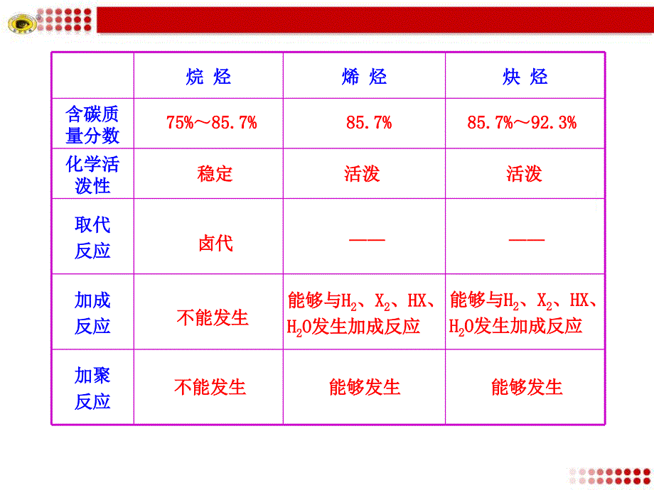 烷烃、烯烃、炔烃结构、化学性质的比较_第2页