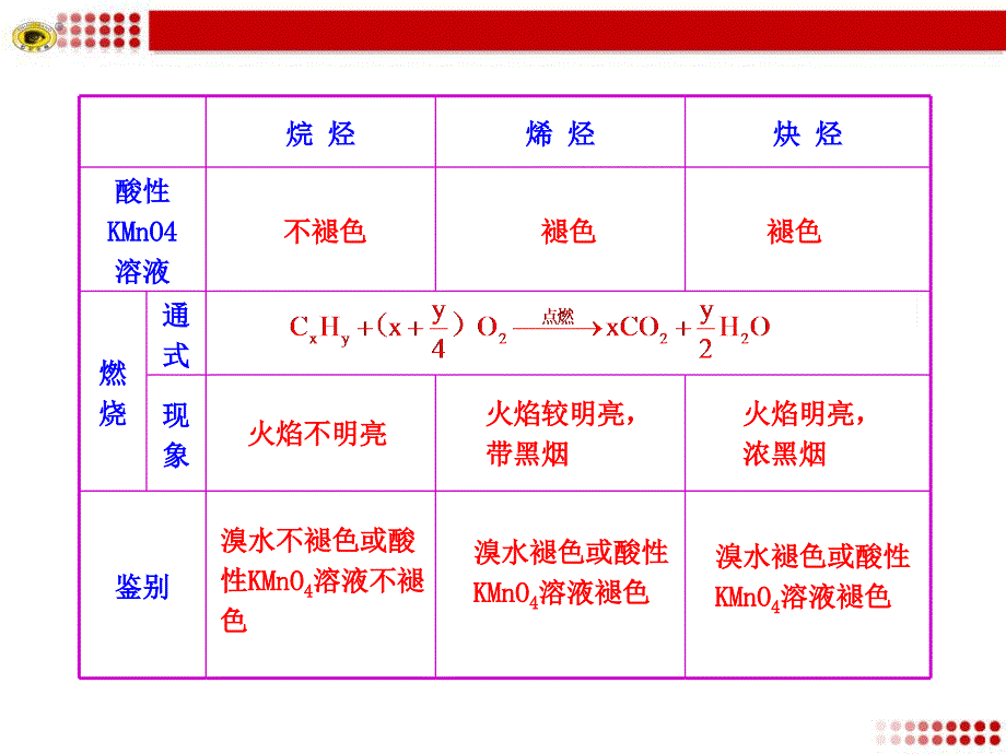 烷烃、烯烃、炔烃结构、化学性质的比较_第3页