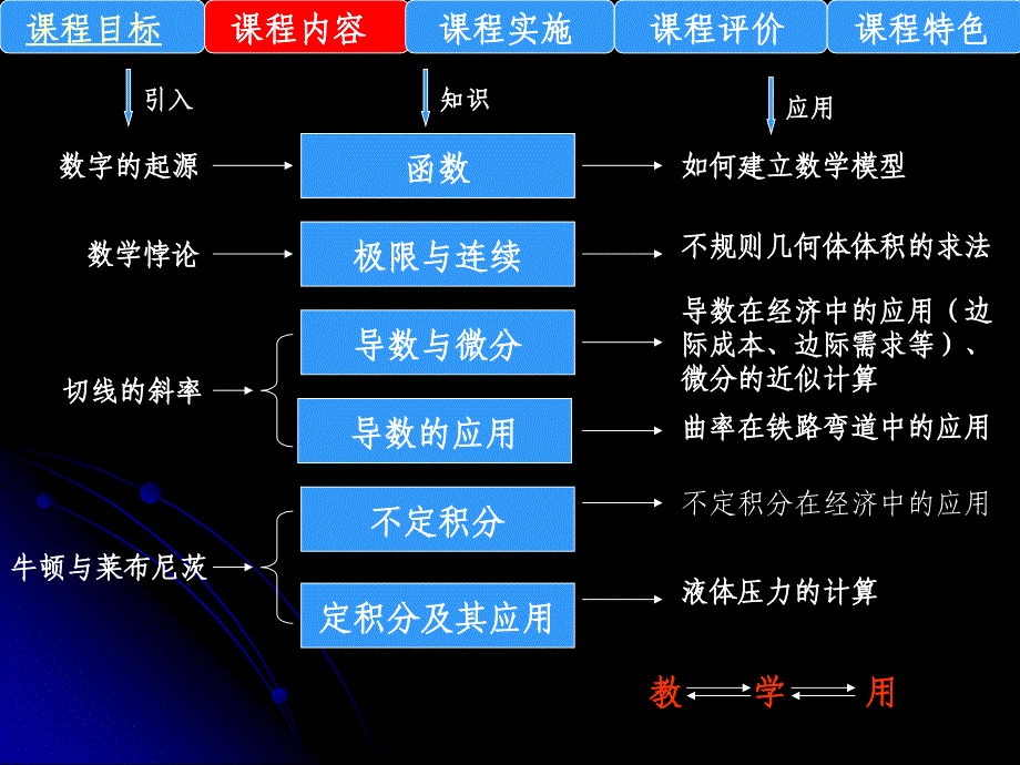 高等数学说课比赛课件+张时春_第3页