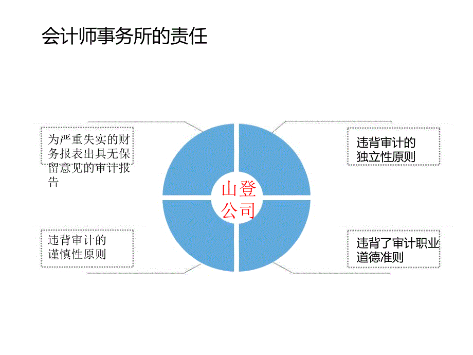 国内外会计舞弊和审计舞弊案例对比分析教材_第4页