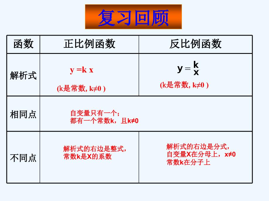 （教育精品）信息技术应用探索反比例函数的性质_第2页