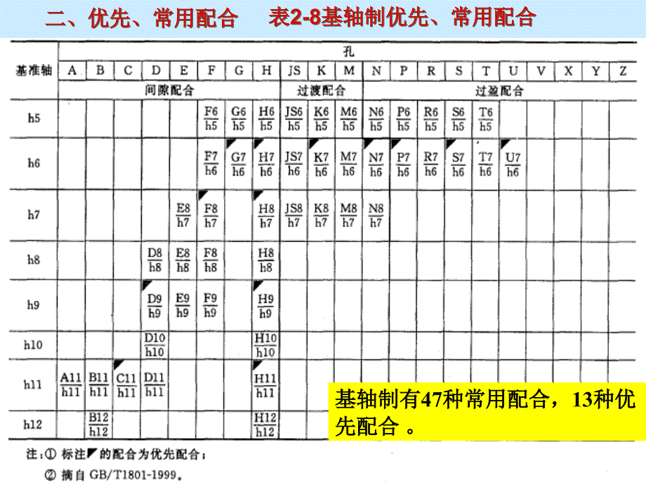 互换性与测量技术 4极限与配合的选择教材_第4页