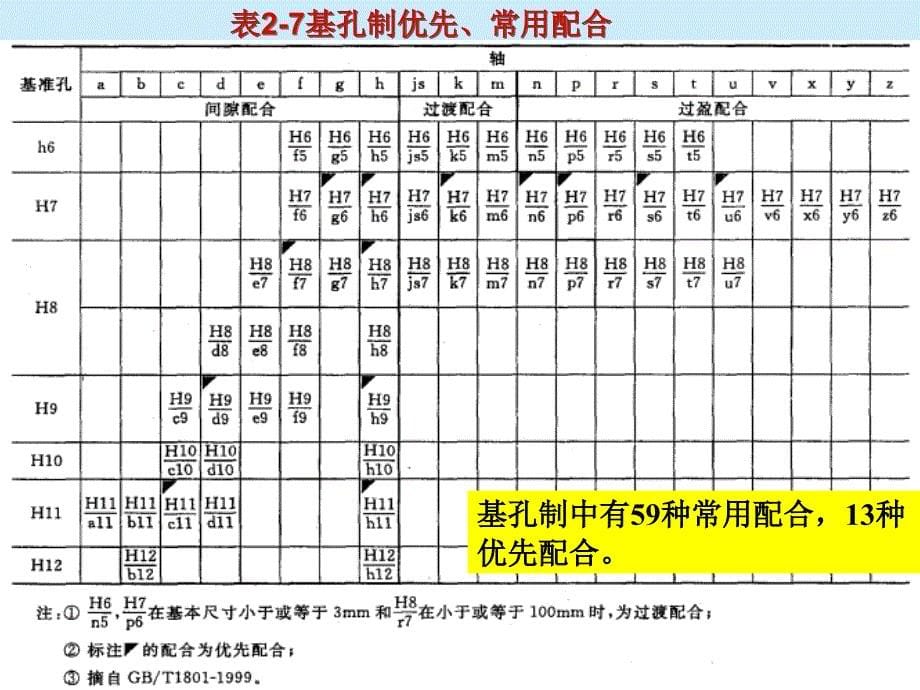 互换性与测量技术 4极限与配合的选择教材_第5页