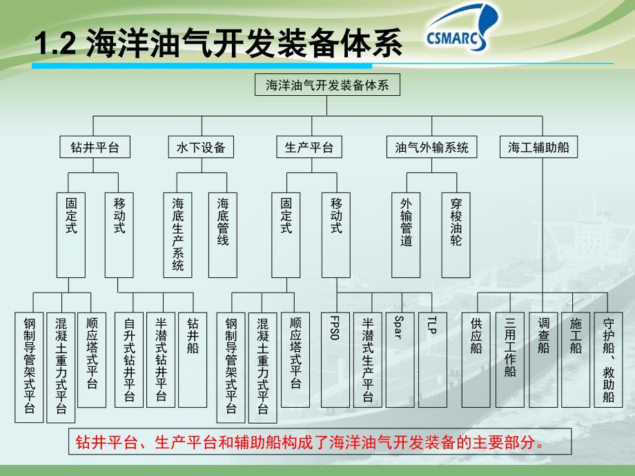 世界海洋工程装备市场现状及趋势教材_第4页