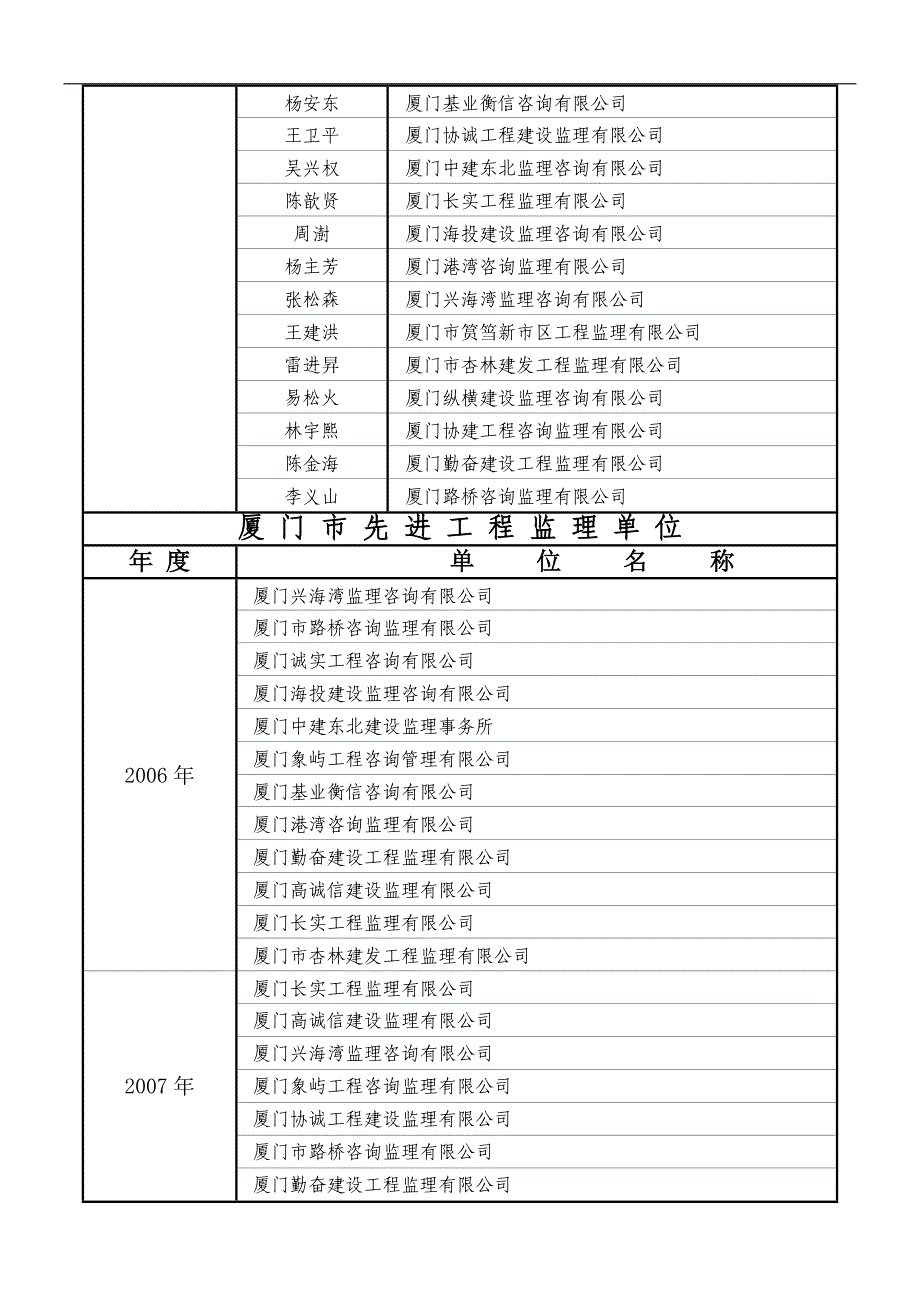 历年来厦门市先进监理企业和优秀个人一览表_第4页