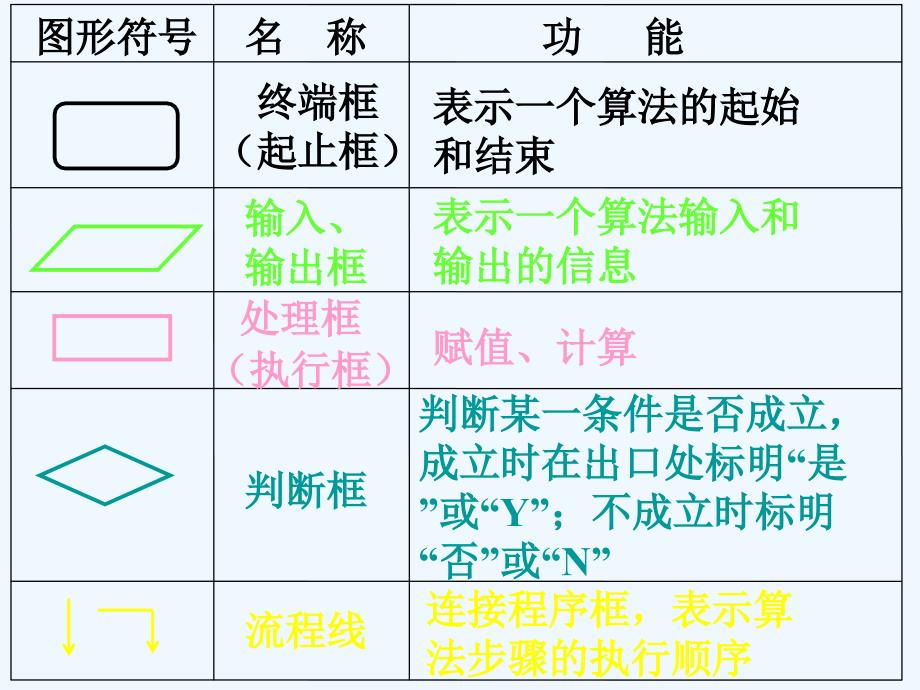 甘肃省武威市高中数学 第一章 算法初步 1.1.1 程序框图及算法基本逻辑结构 新人教a版必修3_第3页