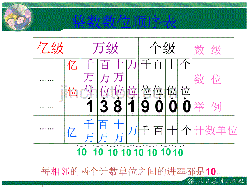 新人教版四年级上册数学《亿以内数的写法》ppt_第3页