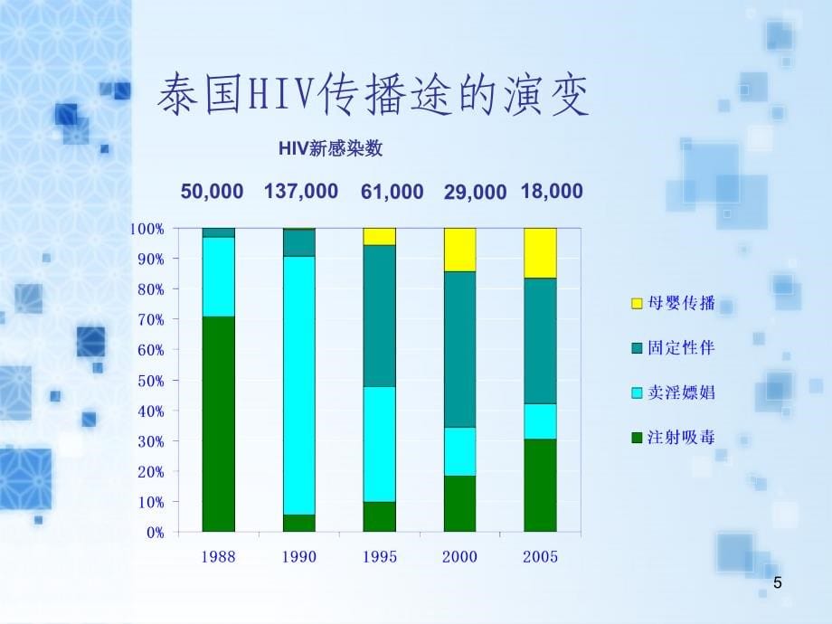 感染母婴传播的阻断课件_第5页