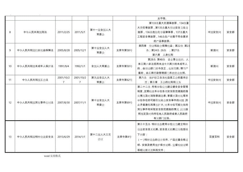 安全生产法律、法规、标准和其他要求清单_第2页