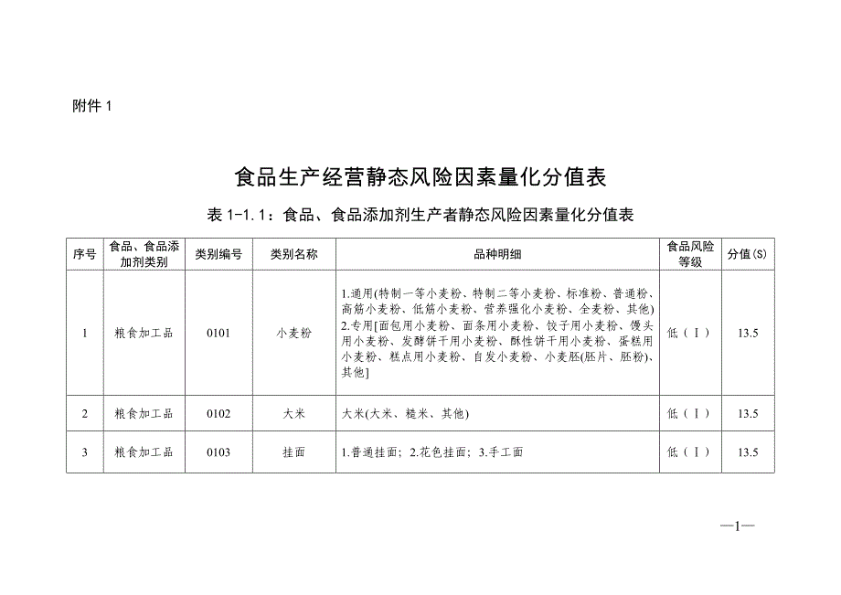 食品生产经营静态风险因素量化分值表资料_第1页