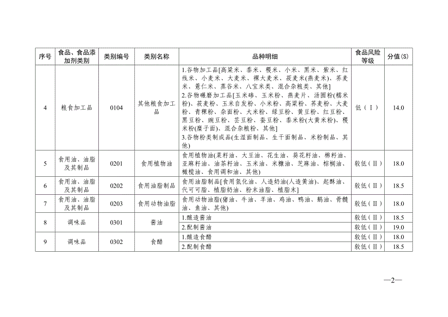 食品生产经营静态风险因素量化分值表资料_第2页